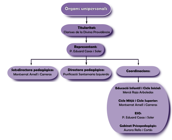 organs unipersonals